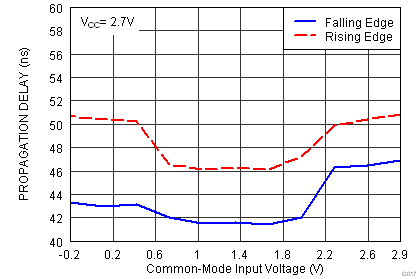 TLV3201-Q1 TLV3202-Q1 Prop vs VCM 2p7.png